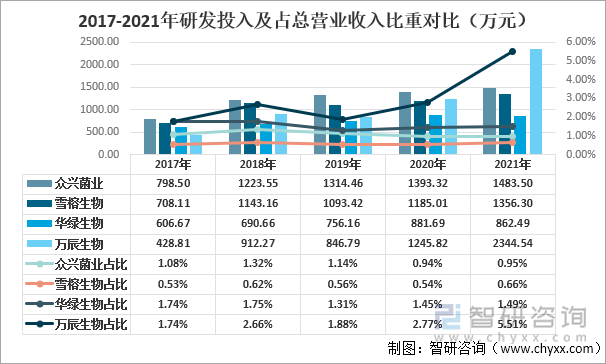 2017-2021年研发投入及占总营业收入比重对比