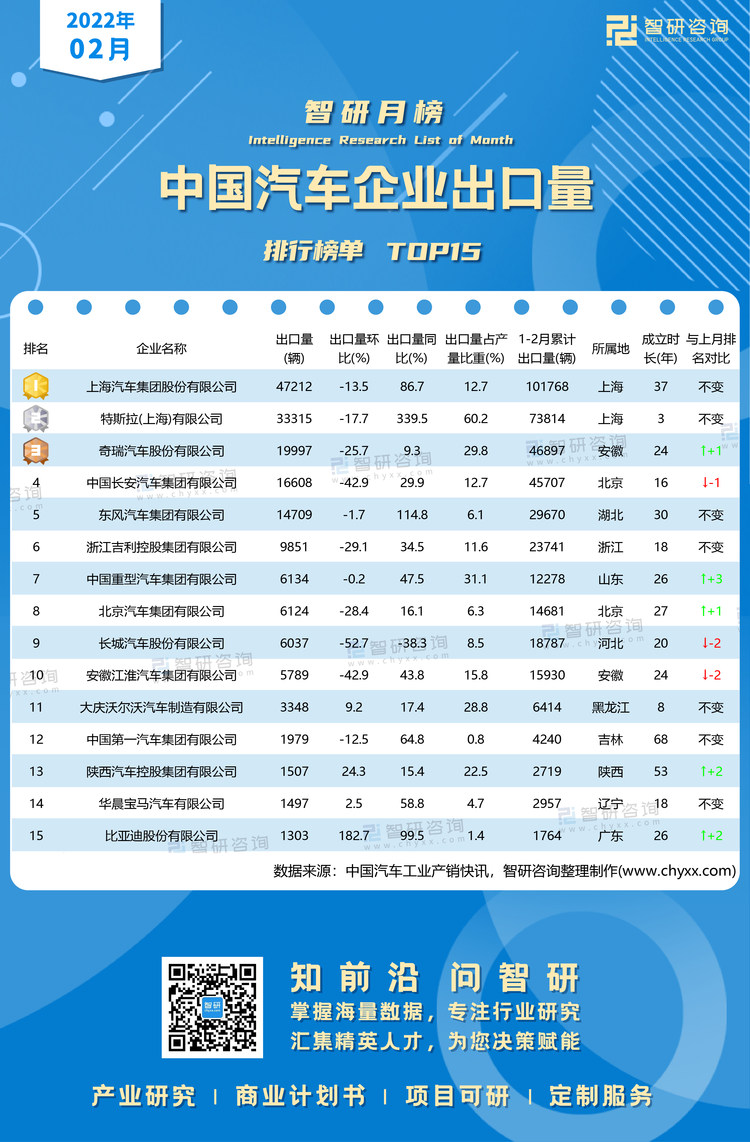 2月汽车出口量水印带二维码（郭紫琴）