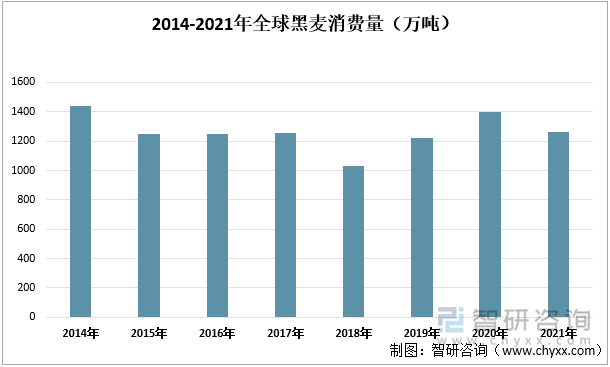 2014-2021年全球黑麦消费量（万吨）