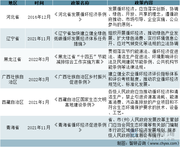 2016年以来部分地区循环经济行业监督管理政策