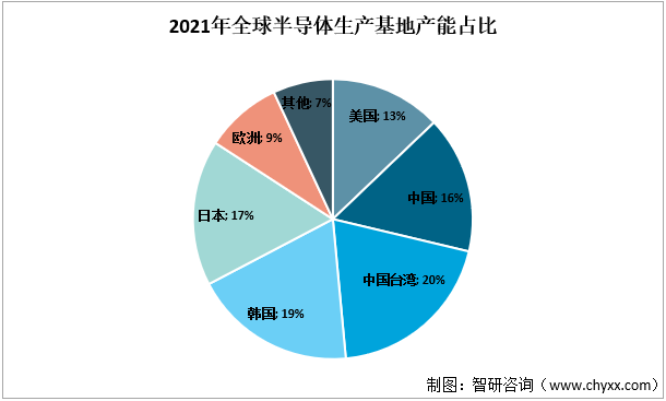 2021年全球半导体生产基地产能占比