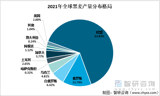 2021年全球黑麦产量分布格局