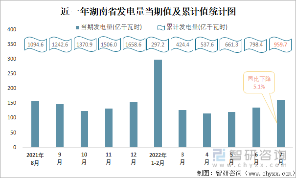 近一年湖南省发电量当期值与累计值统计图