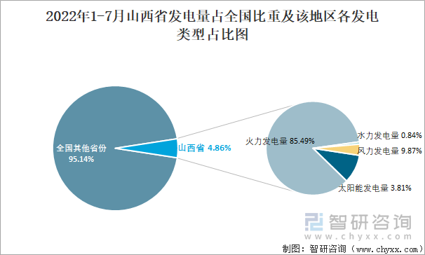 2022年1-7月山西省发电量占全国比重及该地区各发电类型占比图