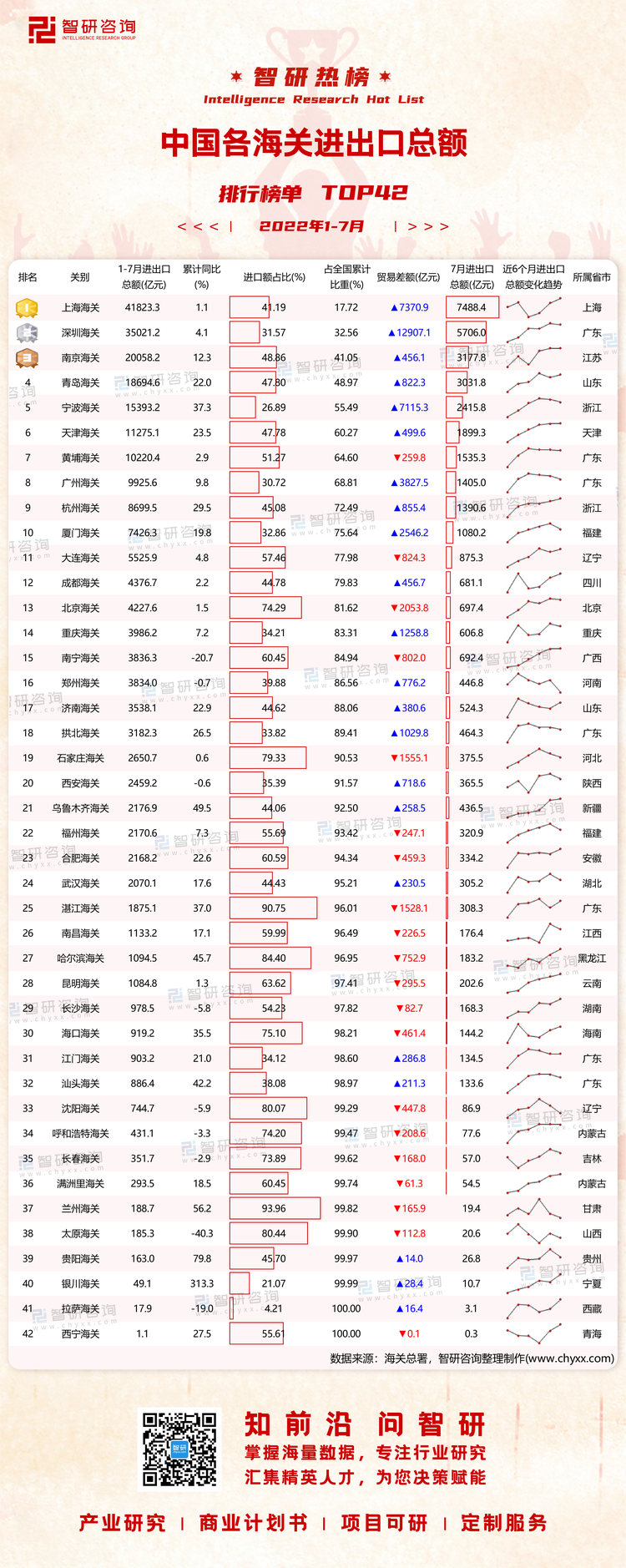 0829：1-7月中国各海关进出口总额有网址有二维码（高阳）