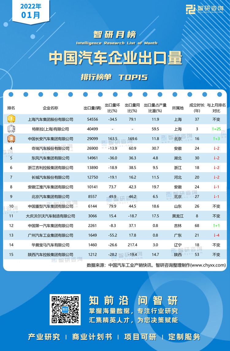 1月汽车出口量水印带二维码（郭紫琴）