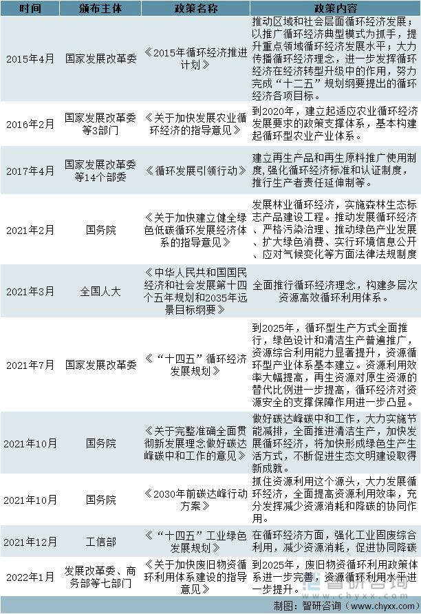 2005年以来国家各部委出台的循环经济行业相关政策（二）