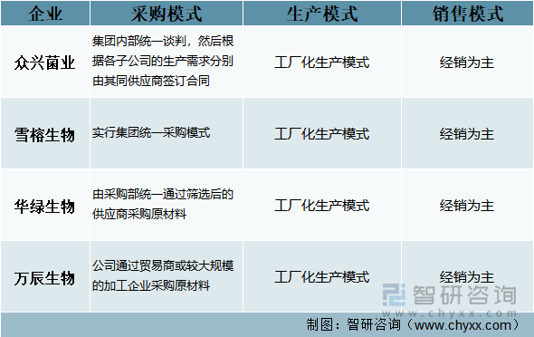 众兴菌业VS雪榕生物VS华绿生物VS万辰生物经营模式对比