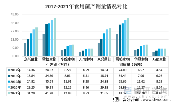 2017-2021年食用菌产销量情况对比