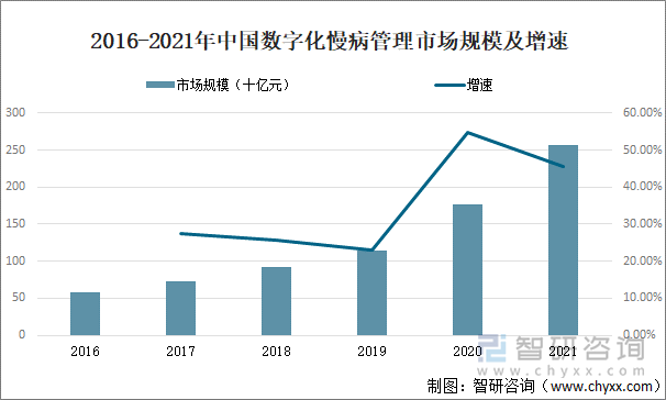 2016-2021年中国数字化慢病管理市场规模及增速