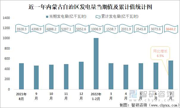 近一年内蒙古自治区发电量当期值与累计值统计图