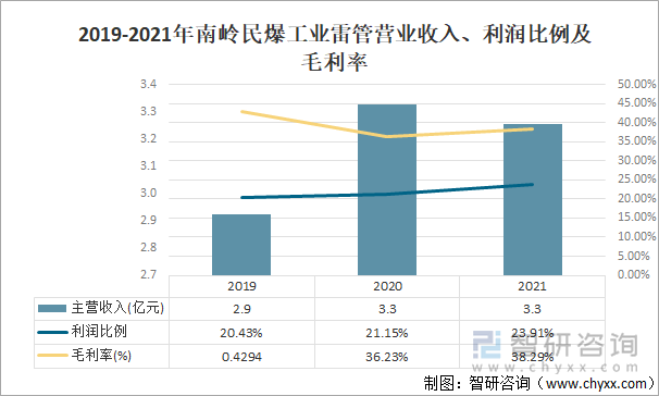 2019-2021年南岭民爆工业雷管营业收入、利润比例及毛利率