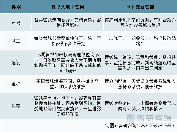 地下综合管廊与地下管网对比