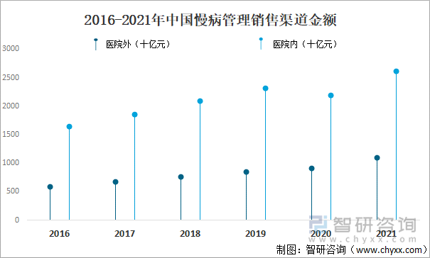 2016-2021年中国慢病管理销售渠道金额