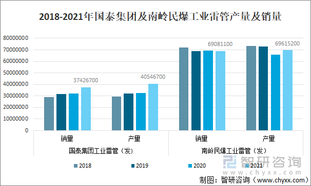 2018-2021年国泰集团及南岭民爆工业雷管产量及销量