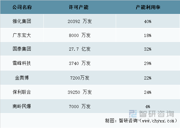 国内部分工业雷管公司许可产能