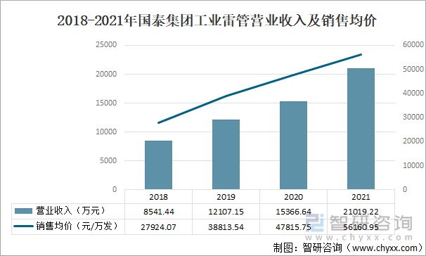 2018-2021年国泰集团工业雷管营业收入及销售均价