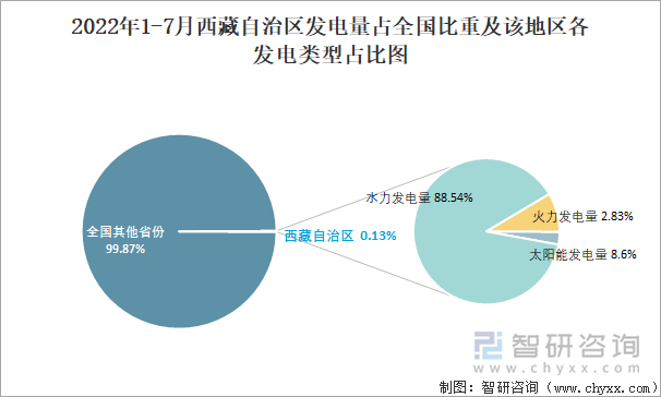 2022年1-7月西藏自治区发电量占全国比重及该地区各发电类型占比图