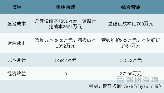 直埋管线与综合管廊对比