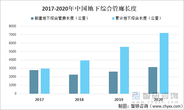 2017-2020年中国地下综合管廊长度