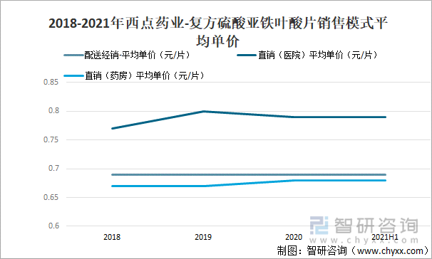 2018-2021年西点药业-复方硫酸亚铁叶酸片销售模式平均单价