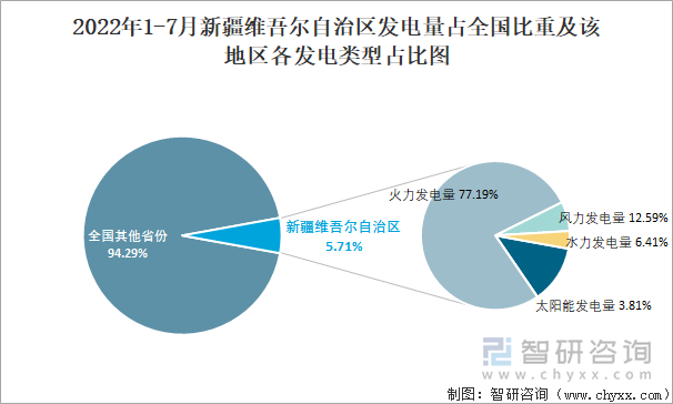 2022年1-7月新疆维吾尔自治区发电量占全国比重及该地区各发电类型占比图