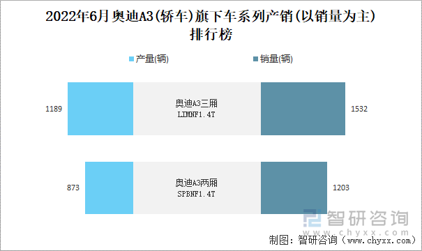 2022年6月奥迪A3(轿车)旗下车系列产销(以销量为主)排行榜