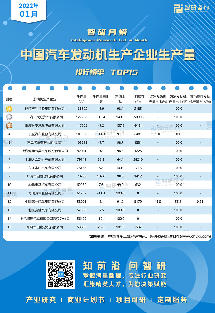 1月汽车发动机产量水印带二维码（郭紫琴）