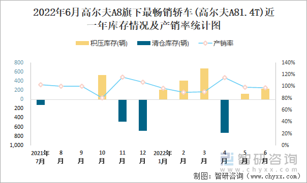 2022年6月高尔夫A8(轿车)旗下最畅销轿车(高尔夫A81.4T)近一年库存情况及产销率统计图