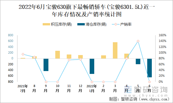 2022年6月宝骏630(轿车)旗下最畅销轿车(宝骏6301.5L)近一年库存情况及产销率统计图