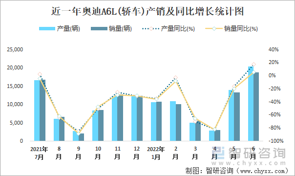 近一年奥迪A6L(轿车)产销及同比增长统计图