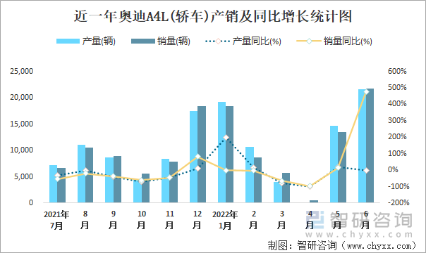 近一年奥迪A4L(轿车)产销及同比增长统计图