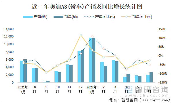 近一年奥迪A3(轿车)产销及同比增长统计图