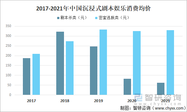 2017-2021年中国沉浸式剧本娱乐消费均价