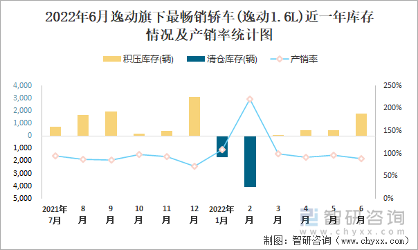 2022年6月逸动(轿车)旗下最畅销轿车(逸动1.6L)近一年库存情况及产销率统计图