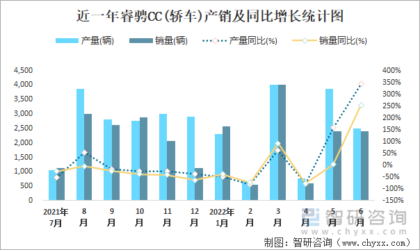 近一年睿骋CC(轿车)产销及同比增长统计图