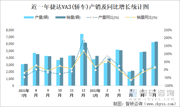 近一年捷达VA3(轿车)产销及同比增长统计图