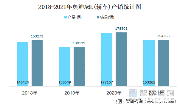 2018-2021年奥迪A6L(轿车)产销统计图