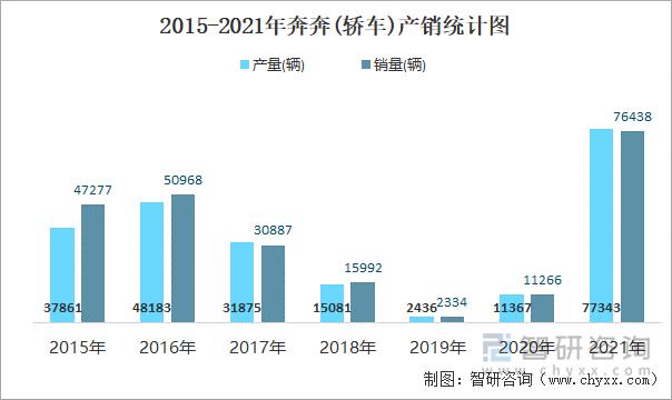 2015-2021年奔奔(轿车)产销统计图