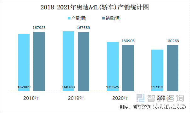 2018-2021年奥迪A4L(轿车)产销统计图