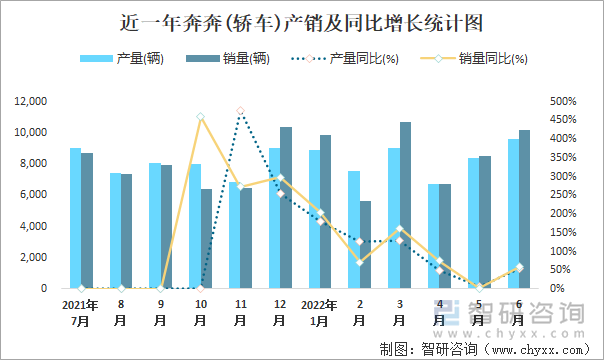 近一年奔奔(轿车)产销及同比增长统计图