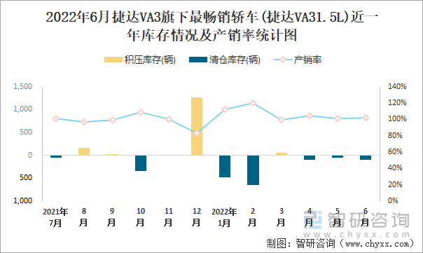 2022年6月捷达VA3(轿车)旗下最畅销轿车(捷达VA31.5L)近一年库存情况及产销率统计图