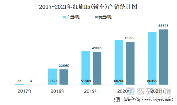 2017-2021年红旗H5(轿车)产销统计图