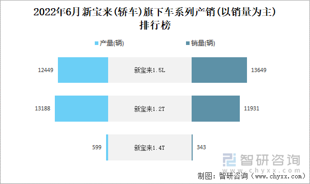 2022年6月新宝来(轿车)旗下车系列产销(以销量为主)排行榜