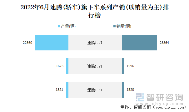 2022年6月速腾(轿车)旗下车系列产销(以销量为主)排行榜