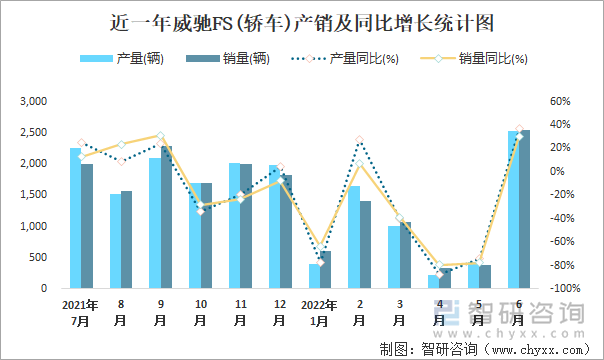 近一年威驰FS(轿车)产销及同比增长统计图