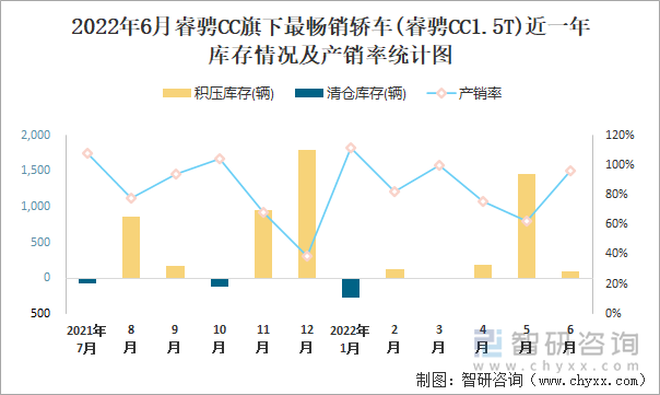 2022年6月睿骋CC(轿车)旗下最畅销轿车(睿骋CC1.5T)近一年库存情况及产销率统计图