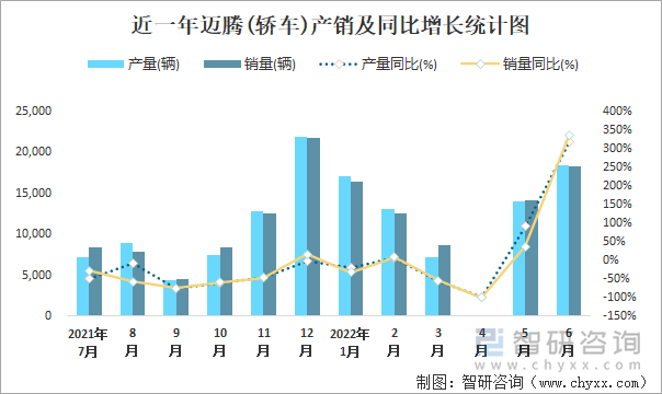 近一年迈腾(轿车)产销及同比增长统计图