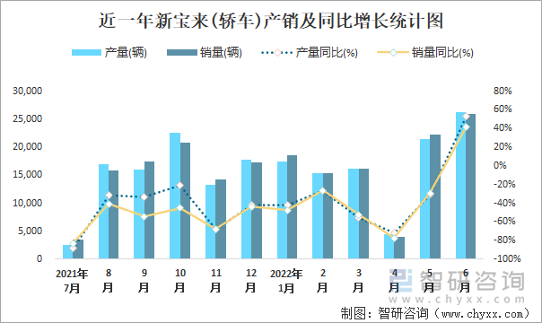 近一年新宝来(轿车)产销及同比增长统计图