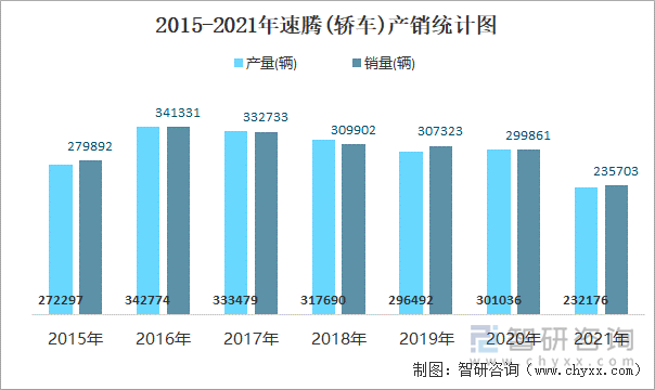 2015-2021年速腾(轿车)产销统计图